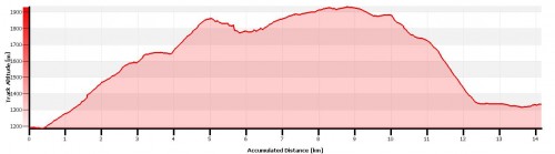 Profile of the Panticosa to Sallent route