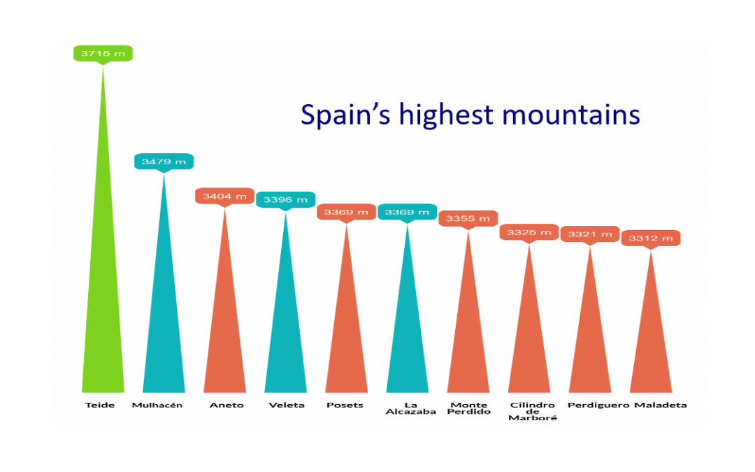 10 highest mountains in Spain