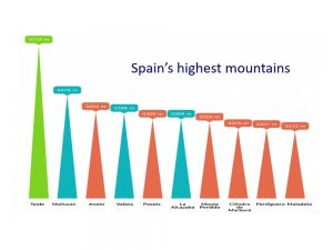 10 highest mountains Spain