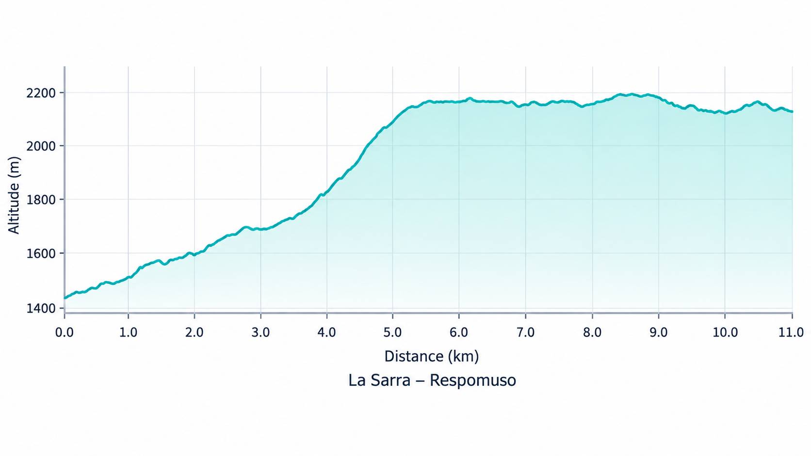 Elevation profile of the GR11 hiking route from La Sarra to Refugio Respomuso in the Valle de Tena, Spanish Pyrenees
