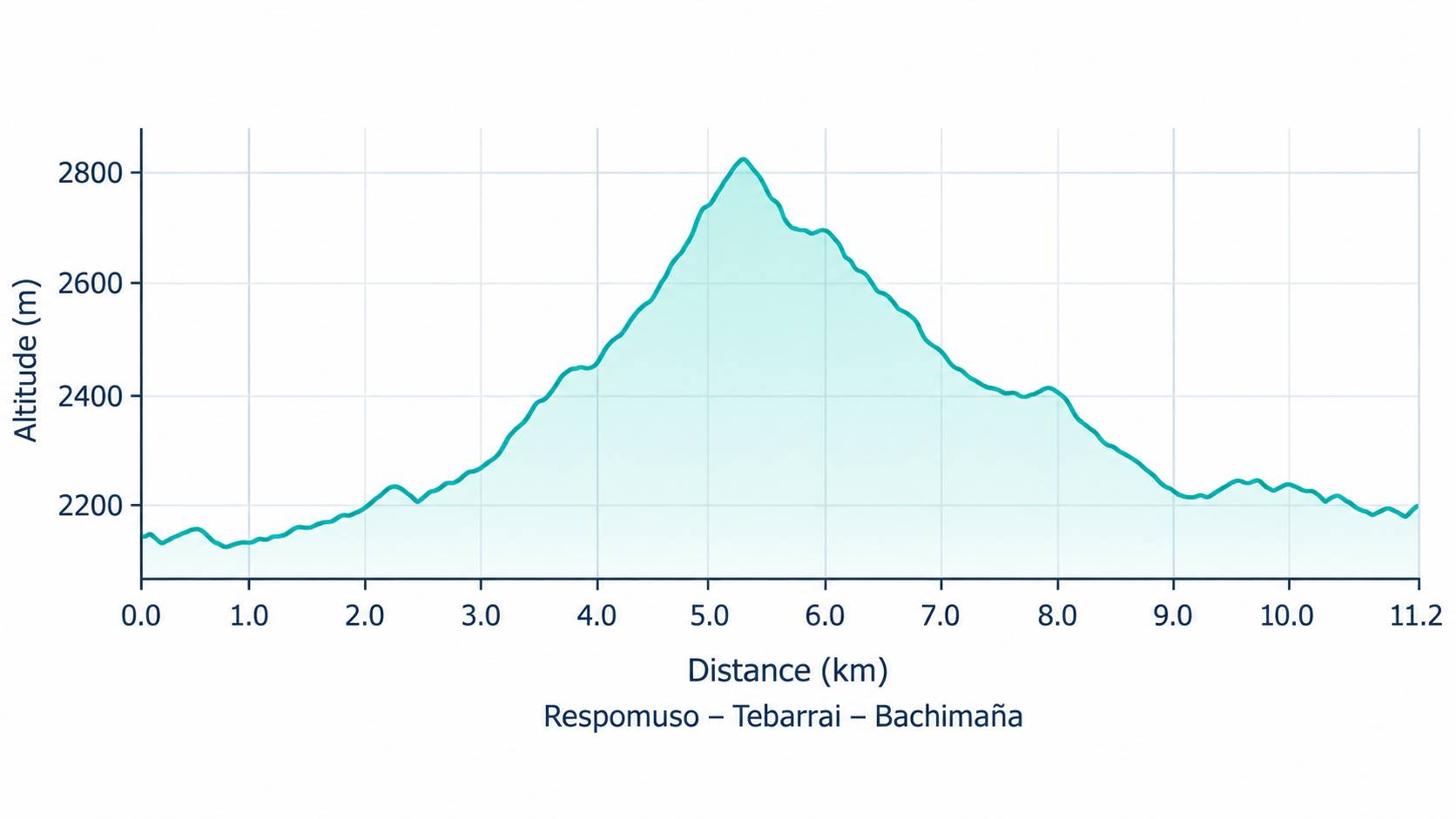 Elevation profile of the GR11 mountain route from Refugio Respomuso via Tebarrai to Refugio Bachimaña in the Spanish Pyrenees