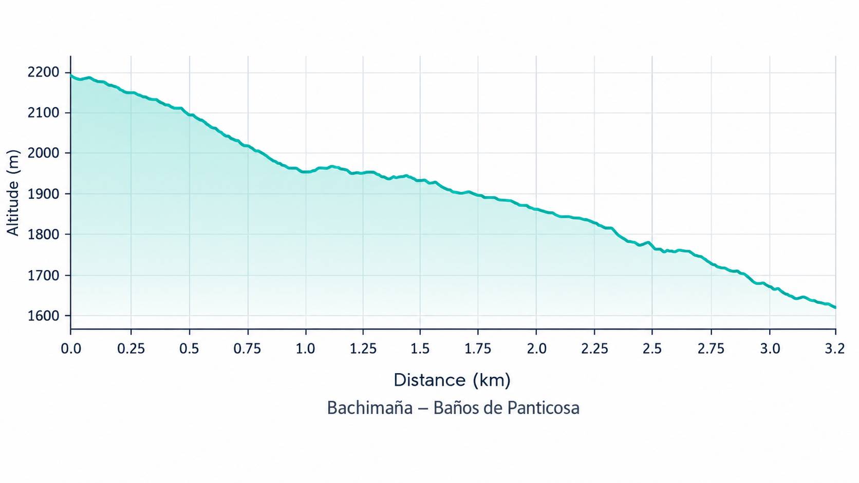 Elevation profile of the hiking route from Refugio Bachimaña to Baños de Panticosa in the Valle de Tena, Spanish Pyrenees
