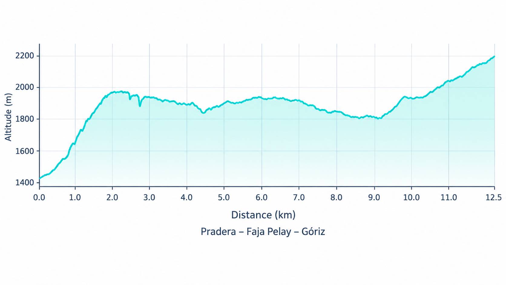 Elevation profile of the hiking route from the Ordesa Valley via Faja de Pelay to Refugio Góriz in Ordesa National Park, Spanish Pyrenees