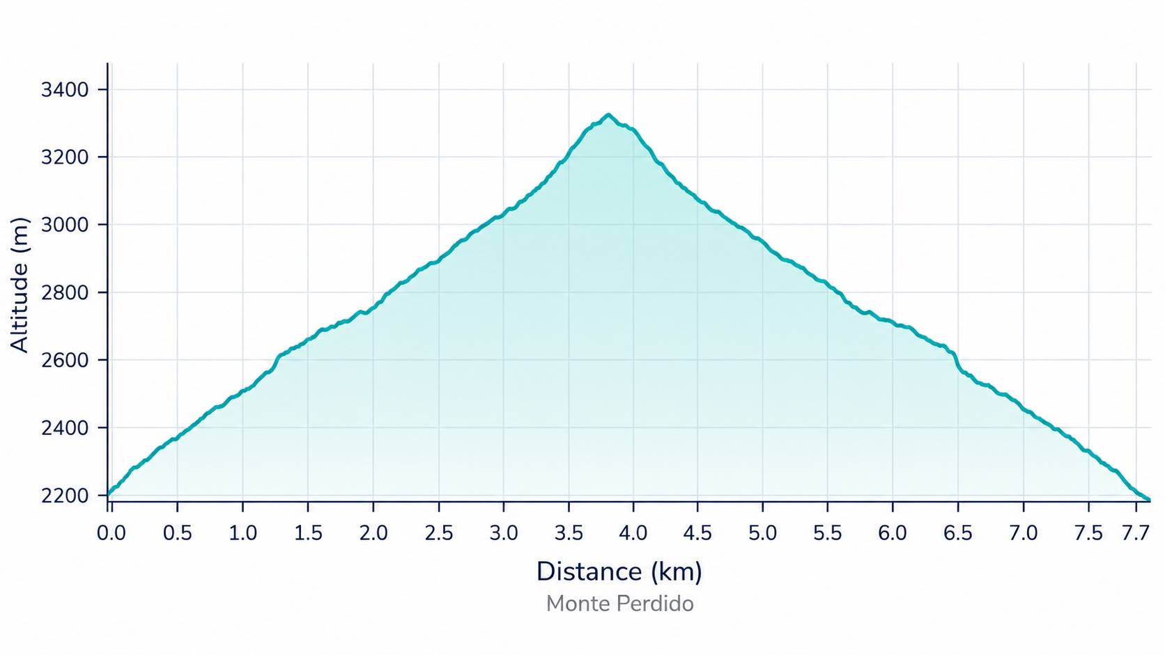 Elevation profile of the Monte Perdido ascent from Refugio Góriz in Ordesa National Park, Spanish Pyrenees