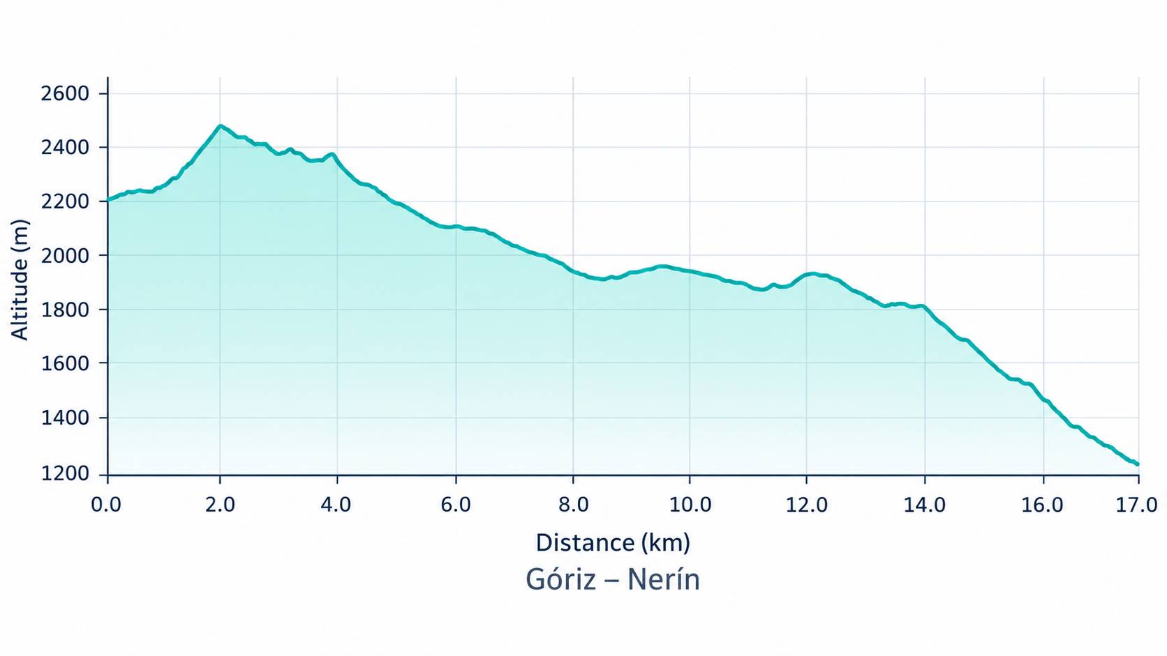 Elevation profile of the hiking route from Refugio Góriz through the Añisclo area to Nerín in Ordesa National Park, Spanish Pyrenees