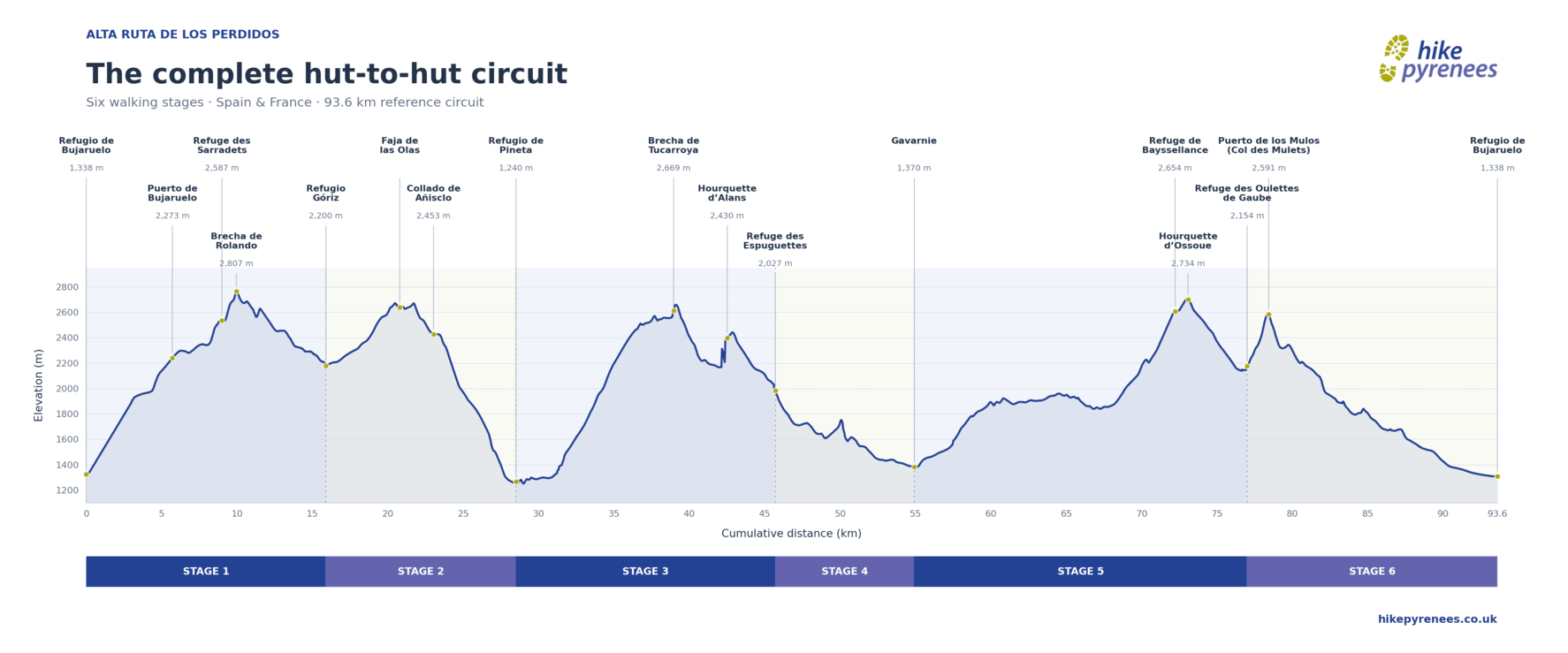 Continuous elevation profile of the Alta Ruta de los Perdidos, showing six trekking stages from Bujaruelo through Góriz, Pineta, Gavarnie and Oulettes de Gaube